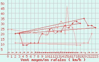 Courbe de la force du vent pour Gibraltar (UK)