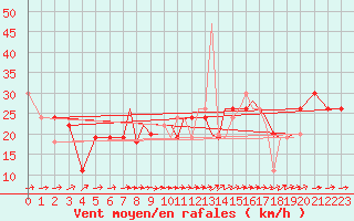 Courbe de la force du vent pour Gibraltar (UK)