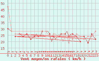 Courbe de la force du vent pour Scilly - Saint Mary