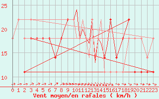 Courbe de la force du vent pour Casement Aerodrome