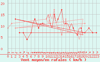 Courbe de la force du vent pour Farnborough