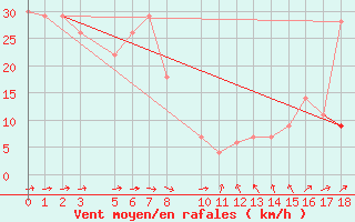Courbe de la force du vent pour Tindouf