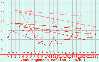 Courbe de la force du vent pour Pau (64)