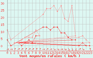 Courbe de la force du vent pour Les Eplatures - La Chaux-de-Fonds (Sw)