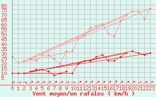 Courbe de la force du vent pour Chaumont (Sw)