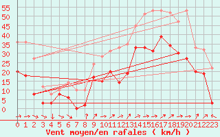 Courbe de la force du vent pour Hyres (83)