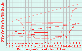 Courbe de la force du vent pour Eskdalemuir