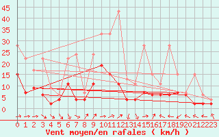 Courbe de la force du vent pour Egolzwil