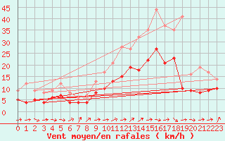 Courbe de la force du vent pour Saint-Quentin (02)