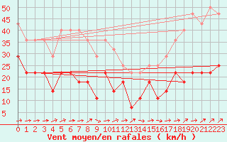 Courbe de la force du vent pour Vf. Omu