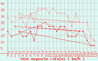 Courbe de la force du vent pour Aix-la-Chapelle (All)