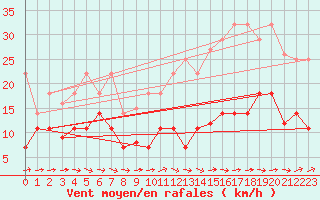 Courbe de la force du vent pour Andjar