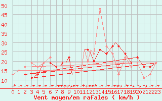 Courbe de la force du vent pour Boscombe Down