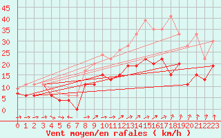 Courbe de la force du vent pour Troyes (10)