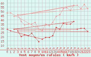 Courbe de la force du vent pour Boulogne (62)