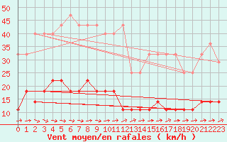 Courbe de la force du vent pour Kleiner Feldberg / Taunus