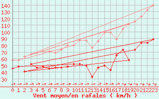 Courbe de la force du vent pour Titlis