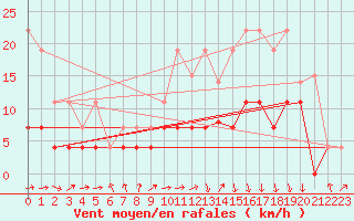 Courbe de la force du vent pour Auch (32)