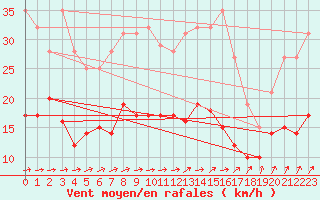 Courbe de la force du vent pour Eisenach