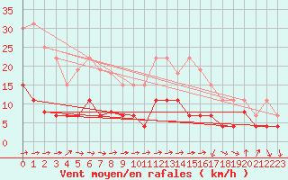 Courbe de la force du vent pour Dax (40)