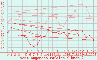 Courbe de la force du vent pour Cap Corse (2B)