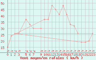 Courbe de la force du vent pour Elbayadh