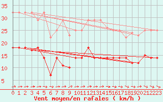 Courbe de la force du vent pour Cdiz