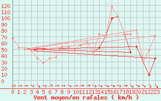 Courbe de la force du vent pour Capo Carbonara