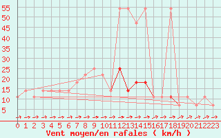 Courbe de la force du vent pour Wien Mariabrunn