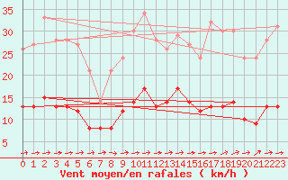 Courbe de la force du vent pour Kaisersbach-Cronhuette