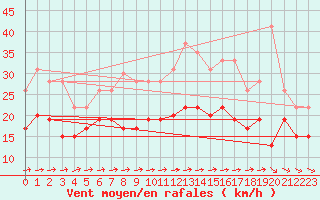 Courbe de la force du vent pour Melun (77)
