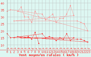 Courbe de la force du vent pour Muenchen-Stadt