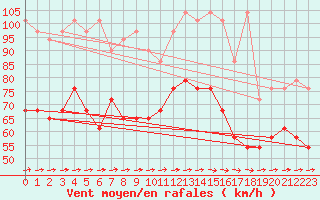 Courbe de la force du vent pour Fichtelberg