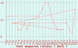 Courbe de la force du vent pour Wattisham