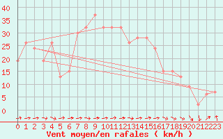 Courbe de la force du vent pour Trapani / Birgi