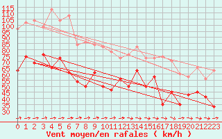 Courbe de la force du vent pour Cairngorm