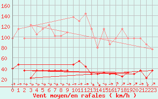 Courbe de la force du vent pour Lomnicky Stit