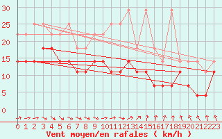 Courbe de la force du vent pour Angermuende