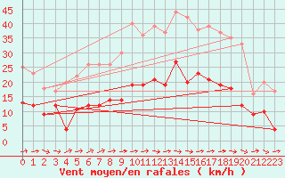 Courbe de la force du vent pour Carcassonne (11)