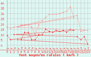 Courbe de la force du vent pour Belfort-Dorans (90)