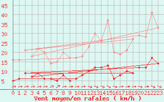 Courbe de la force du vent pour Gourdon (46)
