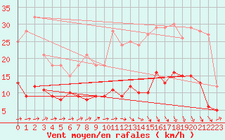 Courbe de la force du vent pour Pommerit-Jaudy (22)