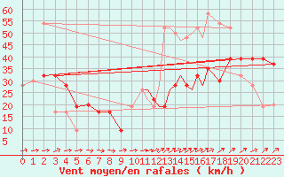 Courbe de la force du vent pour Gibraltar (UK)