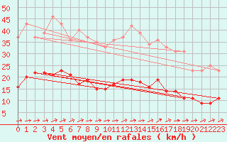 Courbe de la force du vent pour Le Touquet (62)