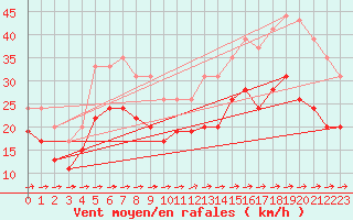 Courbe de la force du vent pour Ile du Levant (83)