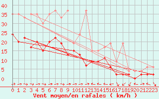 Courbe de la force du vent pour Piotta