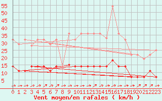 Courbe de la force du vent pour Tomelloso