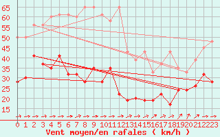 Courbe de la force du vent pour Moleson (Sw)