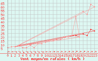 Courbe de la force du vent pour Herstmonceux (UK)