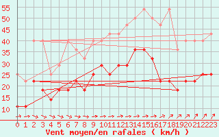 Courbe de la force du vent pour Marknesse Aws